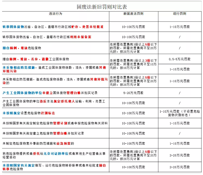 新《固廢法》9月1日開始實施！最高罰款500萬
