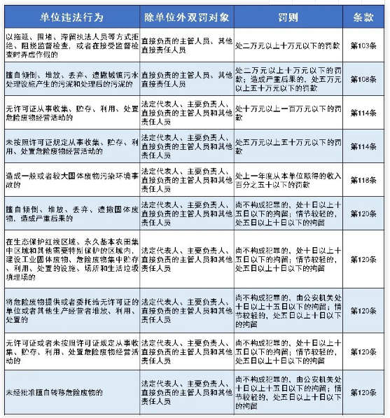 新《固廢法》9月1日開始實施！最高罰款500萬