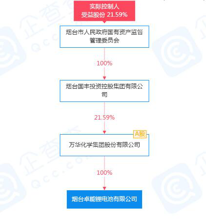 凈利潤降5成，萬華化學業(yè)績再次下滑！
