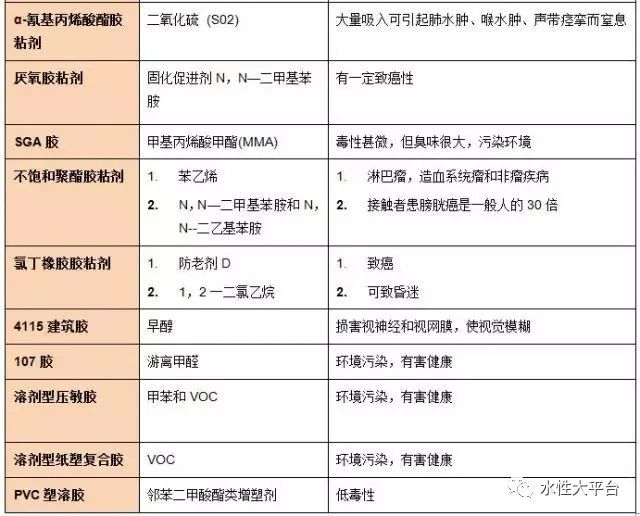 膠粘劑環(huán)保問題如何解決？