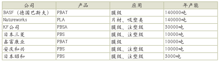 2023年全球生物降解塑料需求量或達(dá)55萬(wàn)噸，主要是這6大一次性塑料產(chǎn)品替代材料！