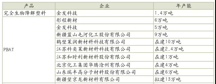 2023年全球生物降解塑料需求量或達(dá)55萬(wàn)噸，主要是這6大一次性塑料產(chǎn)品替代材料！