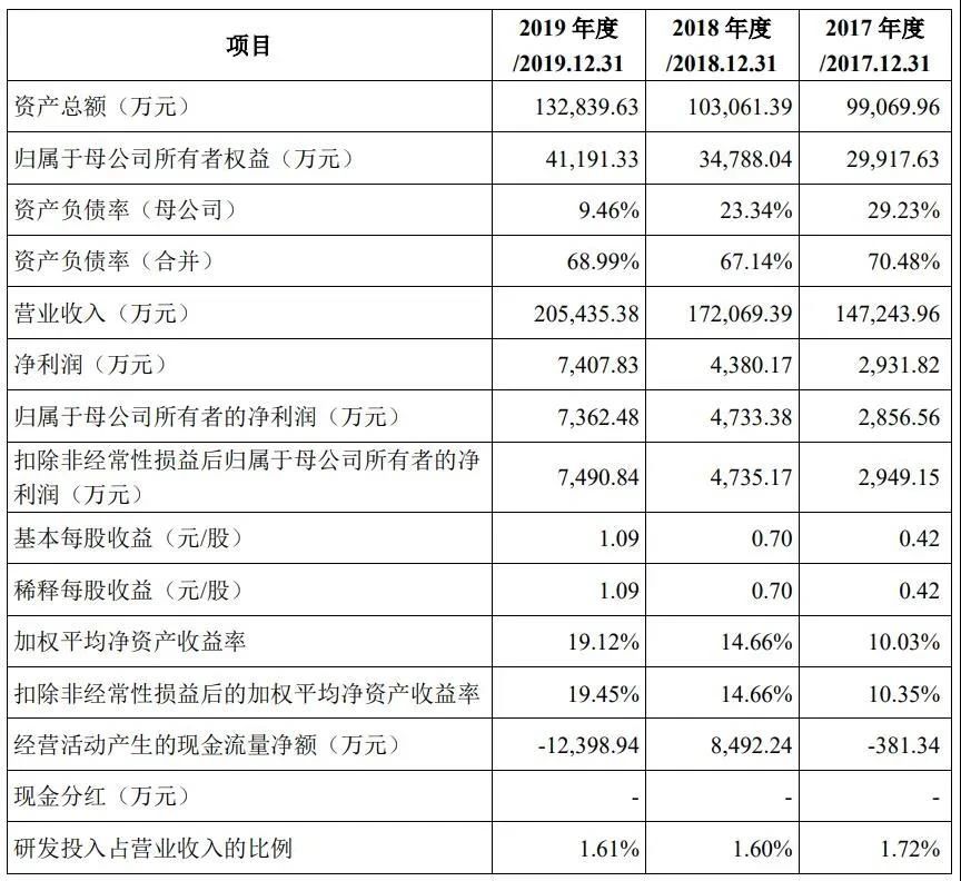 保立佳IPO成功過會！募資5.6億元，建設(shè)年產(chǎn)28萬噸水性丙烯酸乳液生產(chǎn)基地！