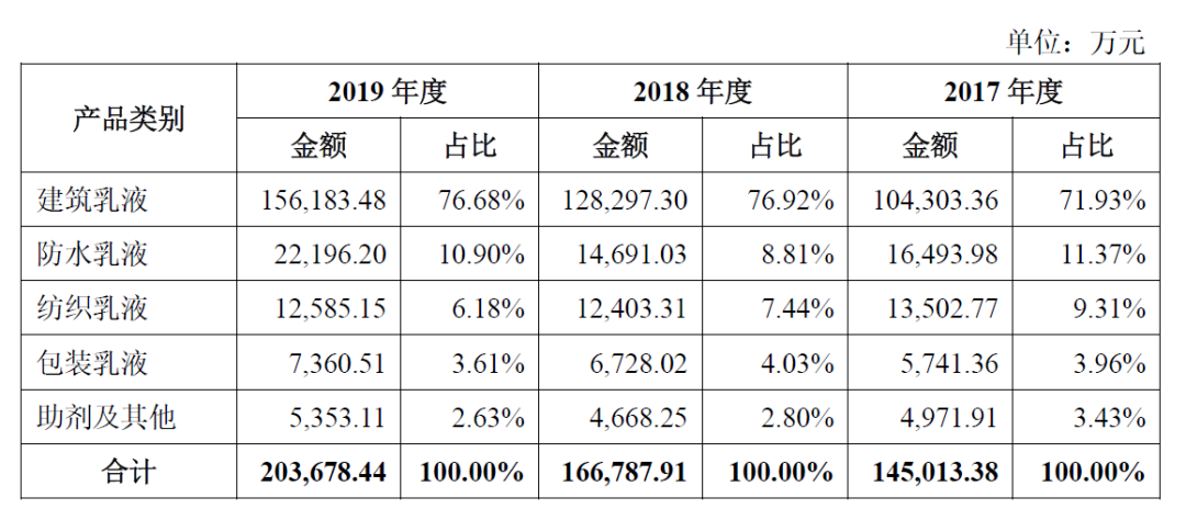 保立佳IPO成功過會！募資5.6億元，建設(shè)年產(chǎn)28萬噸水性丙烯酸乳液生產(chǎn)基地！