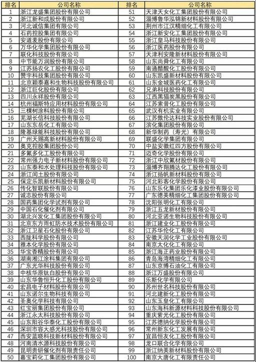 2020中國精細(xì)化工百強(qiáng)發(fā)布！河北誠信、萬華化學(xué)位居前十