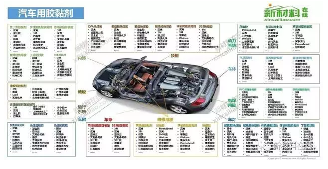 車用膠粘劑大解析！
