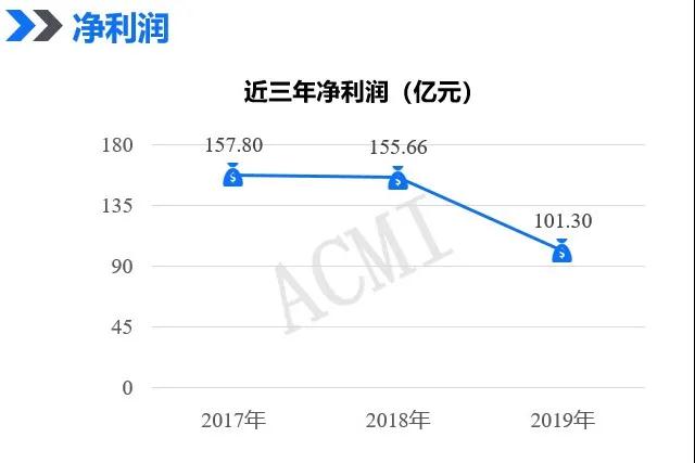 2020凈利或超百億，市值破三千億大關(guān)！