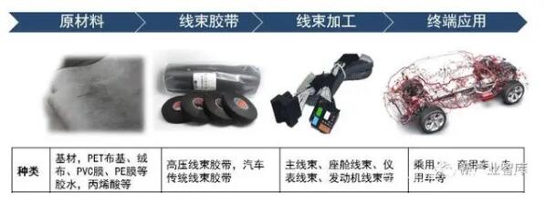 2021年中國(guó)汽車(chē)線束膠帶行業(yè)需求將達(dá)到135億元