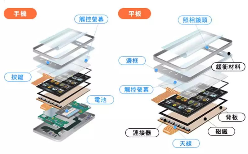 [漲知識]一文了解電子制程中的常用膠