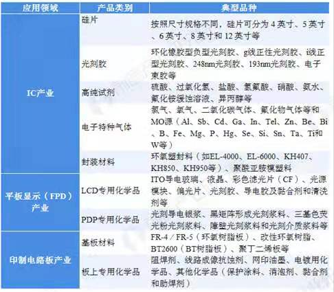 重磅丨上海成立電子化學(xué)品專區(qū)，重點(diǎn)發(fā)展光刻膠等電子材料