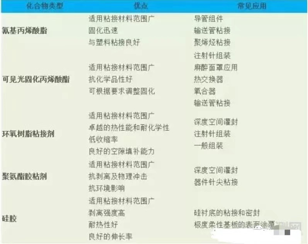 醫(yī)用膠粘劑的應(yīng)用與檢測要求 醫(yī)用膠粘劑的應(yīng)用與檢測要求