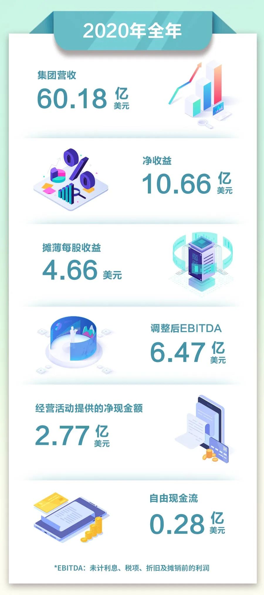 凈收益10.66億美金！亨斯邁2020年財(cái)報(bào)速覽