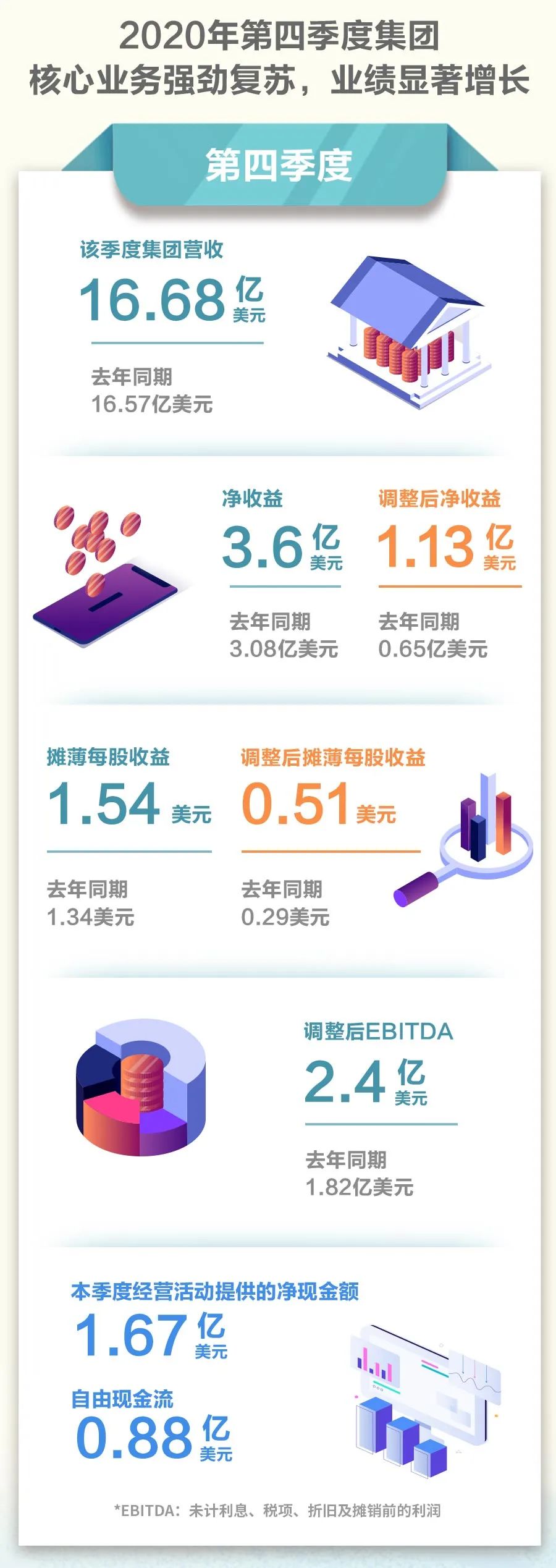 凈收益10.66億美金！亨斯邁2020年財(cái)報(bào)速覽