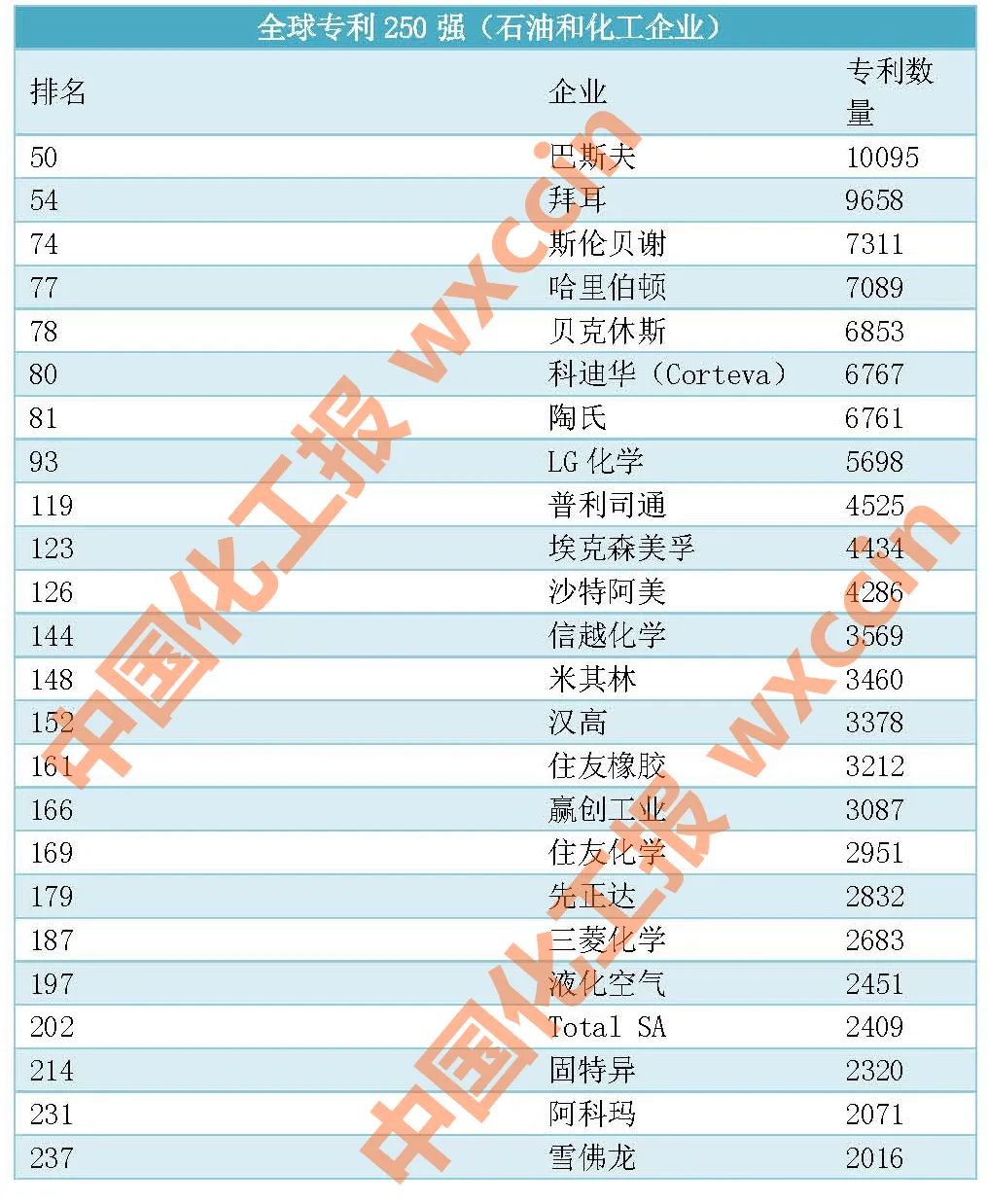 全球化工研發(fā)誰最強(qiáng)？巴斯夫/陶氏/漢高等24家化企榜單速覽