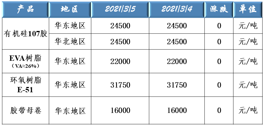 有機(jī)硅107、EVA樹脂、環(huán)氧樹脂和膠帶母卷原料價(jià)格走勢(shì)