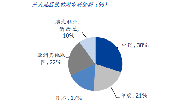 國內(nèi)膠粘劑行業(yè)現(xiàn)狀及發(fā)展趨勢