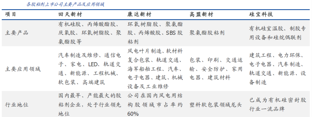 國內(nèi)膠粘劑行業(yè)現(xiàn)狀及發(fā)展趨勢
