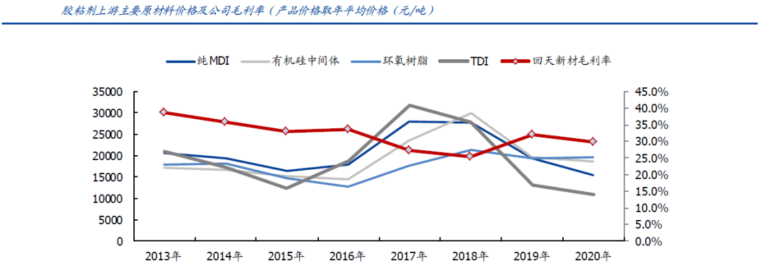 國內(nèi)膠粘劑行業(yè)現(xiàn)狀及發(fā)展趨勢