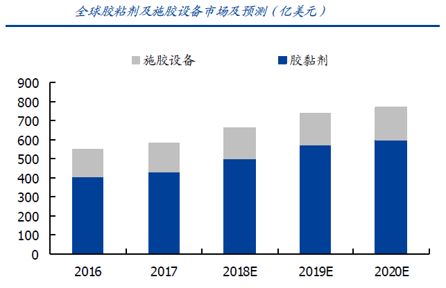 國內(nèi)膠粘劑行業(yè)現(xiàn)狀及發(fā)展趨勢