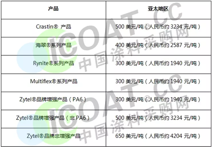 大爆發(fā)！巴斯夫/杜邦/陶氏/瓦克等20多家化工巨頭集體漲價！