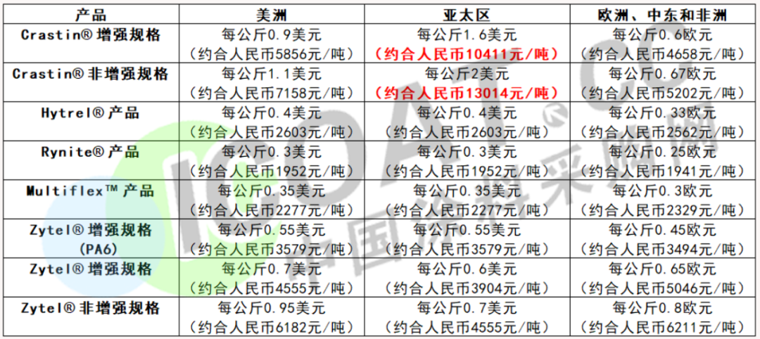 大爆發(fā)！巴斯夫/杜邦/陶氏/瓦克等20多家化工巨頭集體漲價！