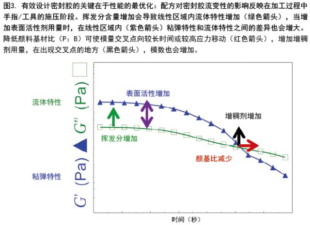 利用流變學制定密封膠配方