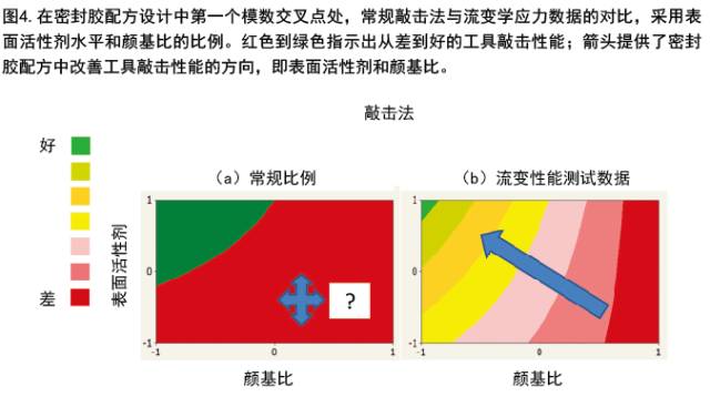 利用流變學制定密封膠配方