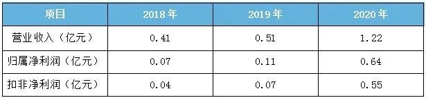 湖北襄陽(yáng)超卓航科申報(bào)科創(chuàng)板