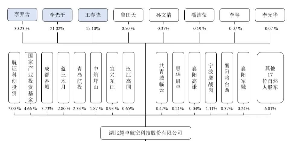 湖北襄陽(yáng)超卓航科申報(bào)科創(chuàng)板