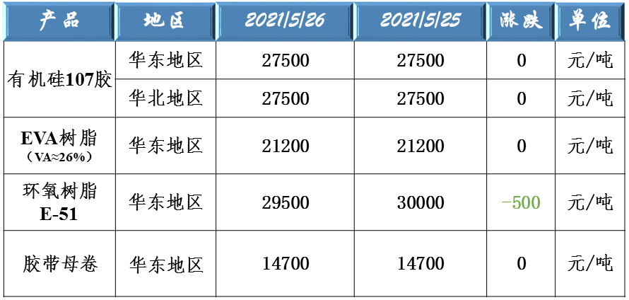 有機硅107、EVA樹脂、環(huán)氧樹脂和膠帶母卷原料價格大幅上漲