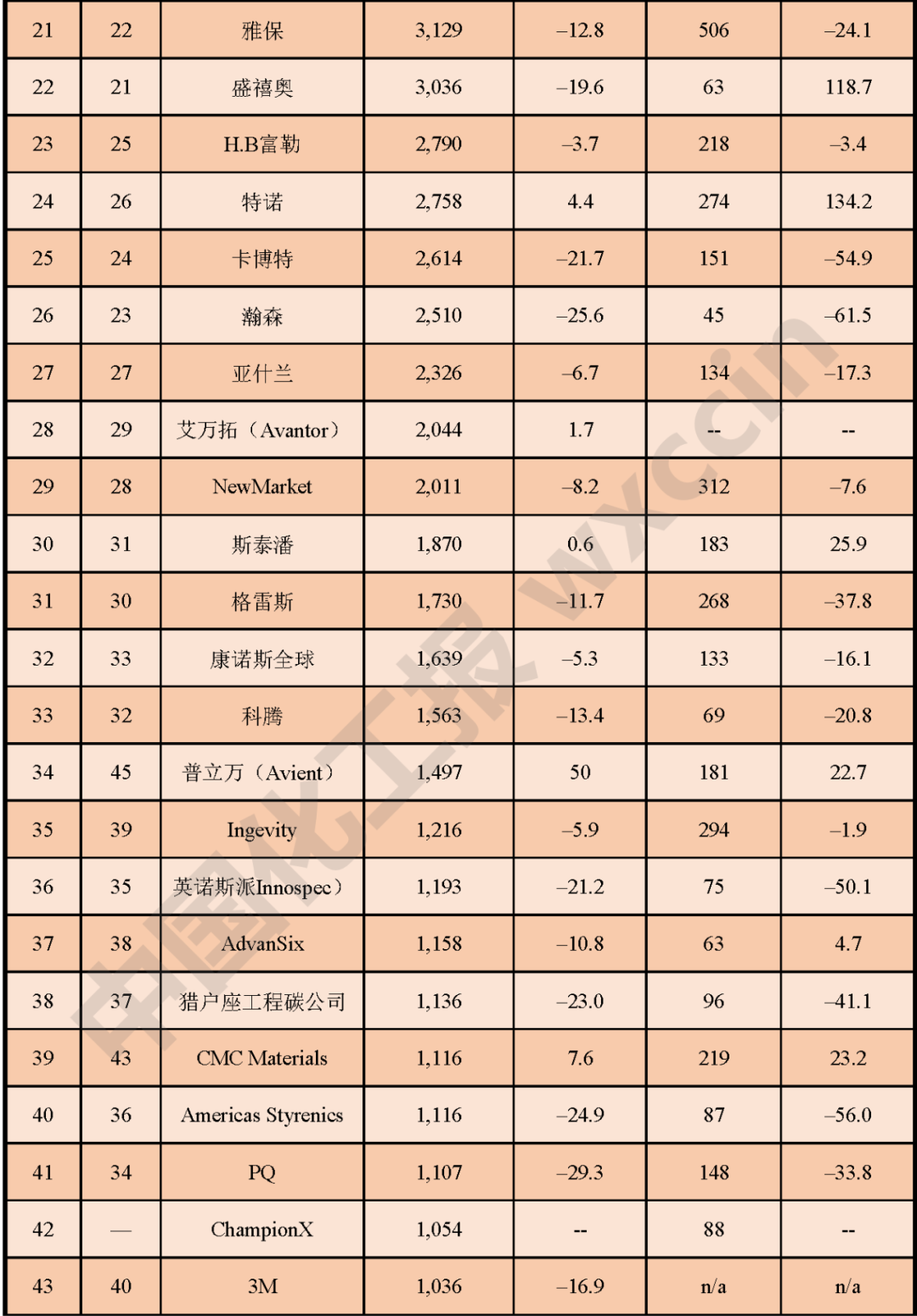 美國(guó)2021化工企業(yè)50強(qiáng)榜單搶先知！