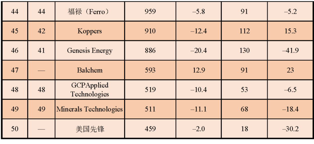 美國(guó)2021化工企業(yè)50強(qiáng)榜單搶先知！