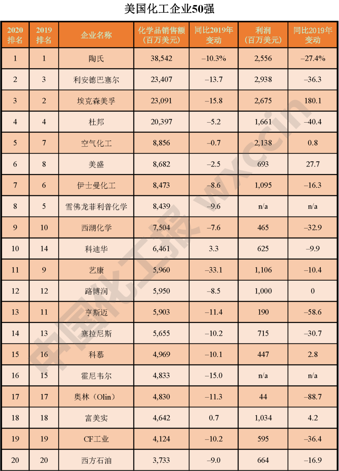 美國(guó)2021化工企業(yè)50強(qiáng)榜單搶先知！
