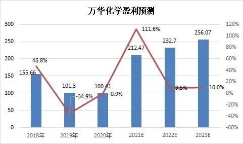 212億!萬(wàn)華化學(xué)轉(zhuǎn)型打造全球化工巨擎,2021利潤(rùn)有望翻番! 212億!萬(wàn)華化學(xué)轉(zhuǎn)型打造全球化工巨擎,2021利潤(rùn)有望翻番!