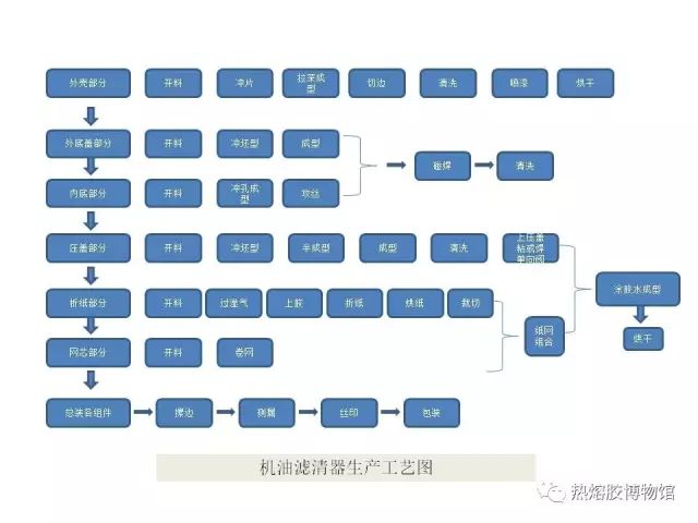 膠粘劑在汽車濾清器中的應(yīng)用