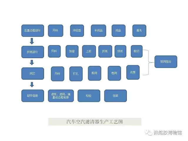 膠粘劑在汽車濾清器中的應(yīng)用