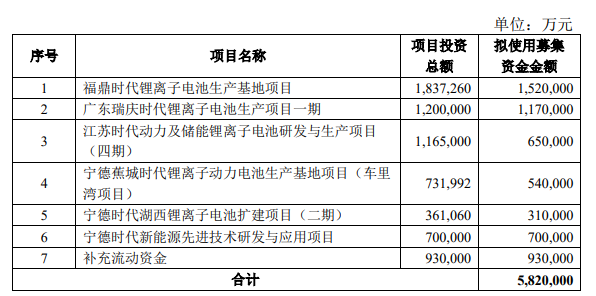 鋰電化工材料需求暴漲！寧德時代定增582億電池項目