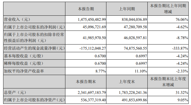 營收14.75億、增長76％！保立佳上市后首份財報出爐！