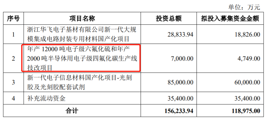 募資11.9億！雅克科技擬建光刻膠、電子封裝材料等項(xiàng)目