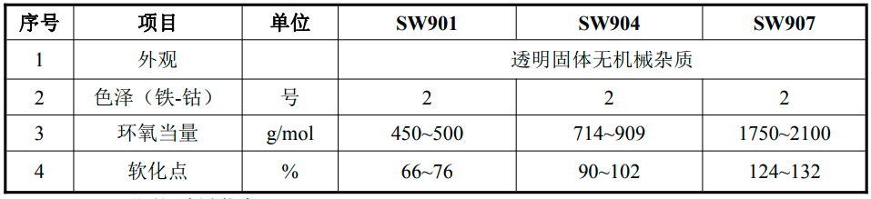 總投資5.04億！銅陵善緯21萬噸電子級環(huán)氧樹脂項目正式動工！