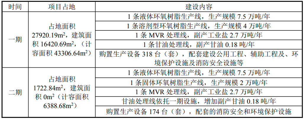 總投資5.04億！銅陵善緯21萬噸電子級環(huán)氧樹脂項目正式動工！