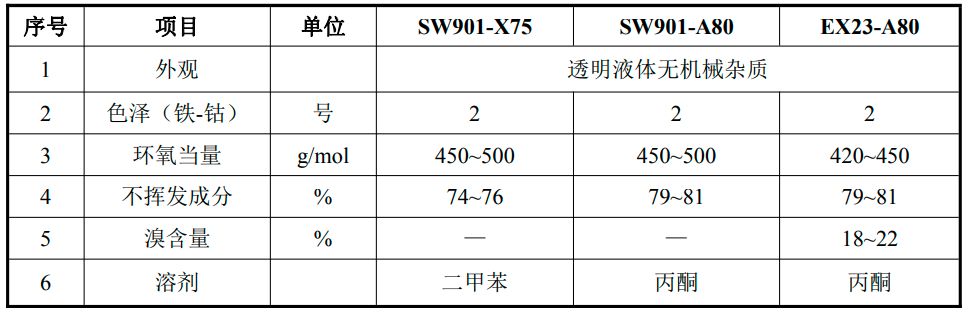 總投資5.04億！銅陵善緯21萬噸電子級環(huán)氧樹脂項目正式動工！
