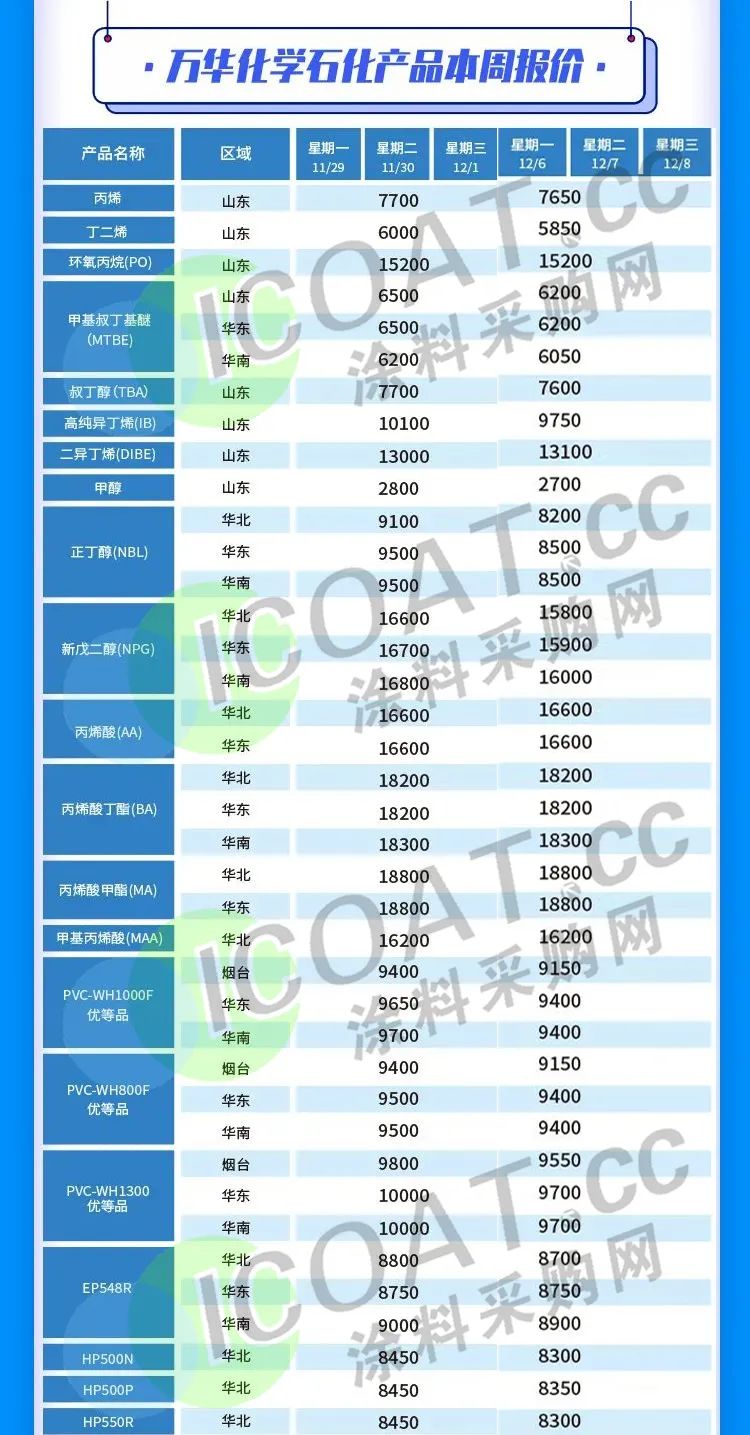 供需兩弱！萬華化學系列產(chǎn)品及數(shù)十種化工品售價持續(xù)下跌