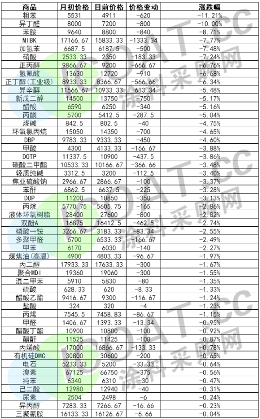 供需兩弱！萬華化學系列產(chǎn)品及數(shù)十種化工品售價持續(xù)下跌