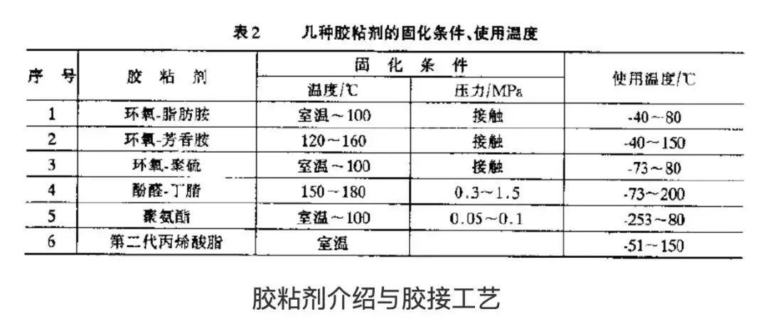膠粘劑的組成與分類、膠接工藝，這篇說得很透徹！