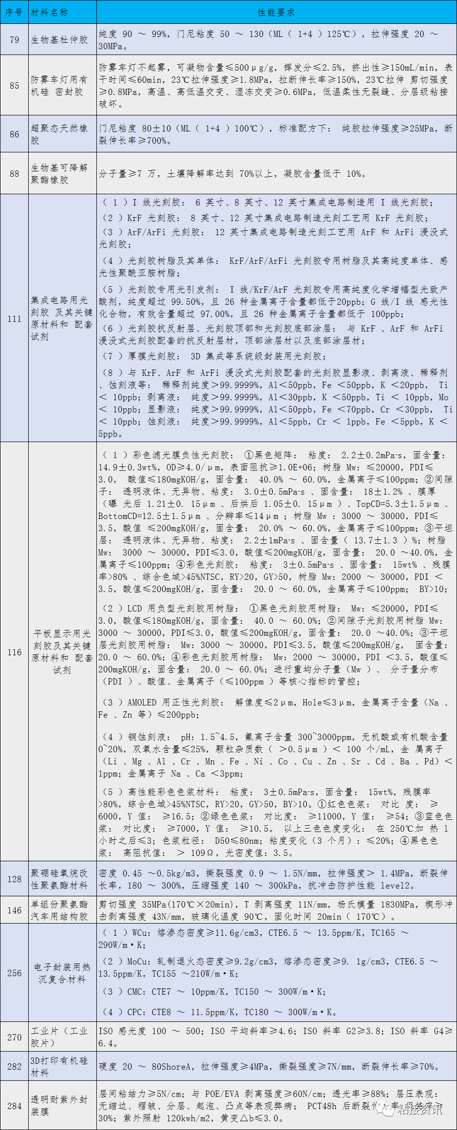 數(shù)十種膠粘劑及相關(guān)材料進入工信部重點新材料指導目錄