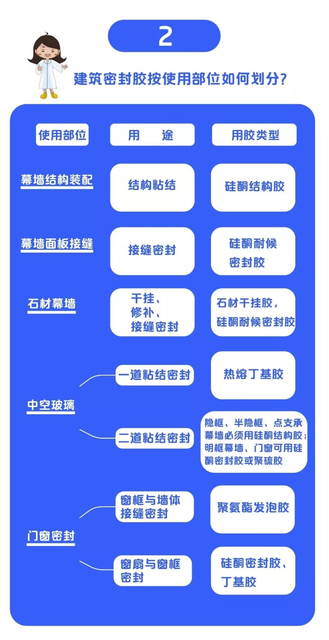 一張圖讓你get史上最全建筑膠家族！