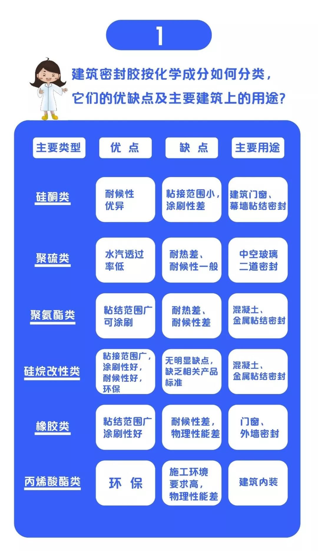 一張圖讓你get史上最全建筑膠家族！